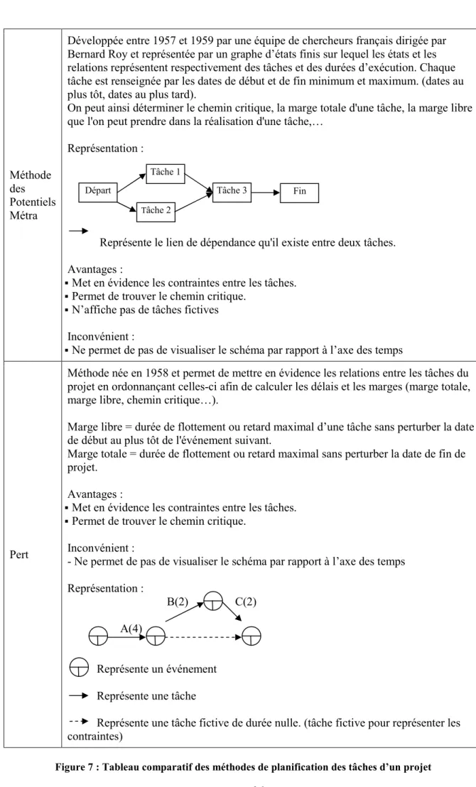 Figure 7 : Tableau comparatif des méthodes de planification des tâches d’un projet Départ 