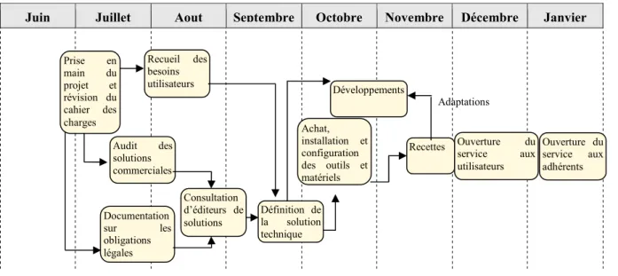 Figure 8 : Plan de management prévisionnel 