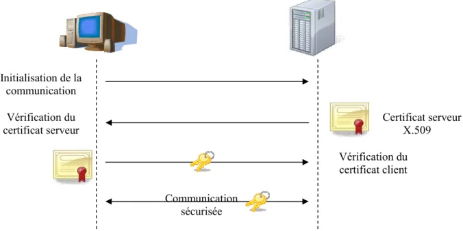 Figure 11 : Initialisation d'une communication sécurisée par SSL / TLS 