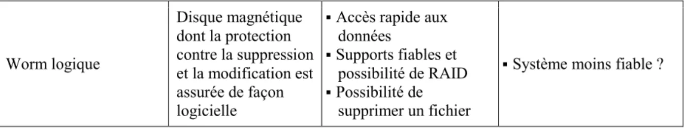 Tableau 5 : Quelques supports WORM 