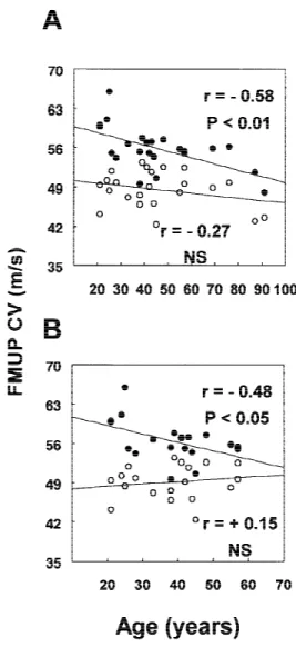 FIGURE 2. Relationship between all the individual single thenar motor unit F-wave conduction velocities (FMUP CVs) and age in 23 healthy subjects.
