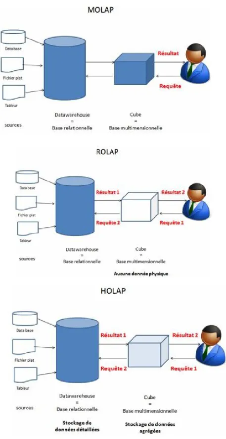 Figure 3: Illustration du MOLAP, ROLAP, HOLAP