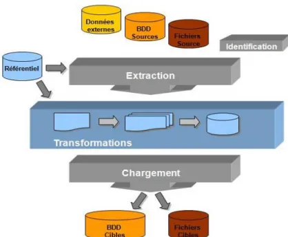 Figure 5: Extraction, Transformations et Chargement