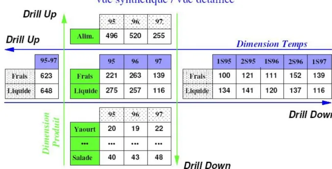 Figure 13: OLAP - Opérations Roll-Up et Drill-Down