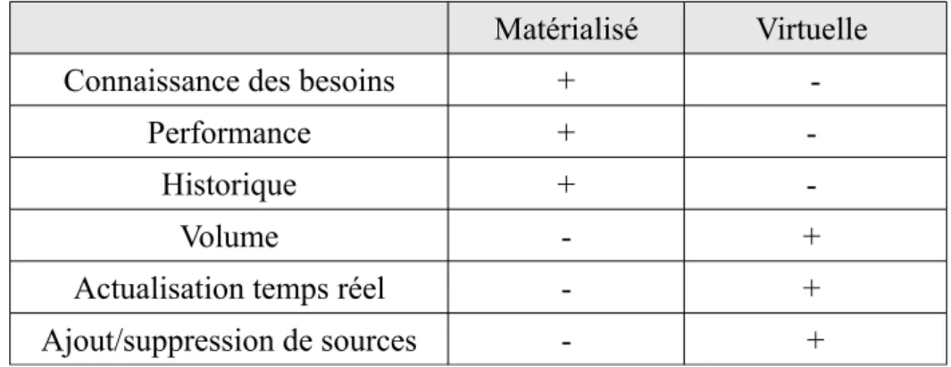 Tableau 3: Approche matérialisée ou virtuelle ?