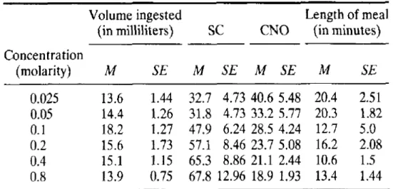 Table  1.4  Sucrose  concentration-dependent  changes  in  lick  microstructure  in rats