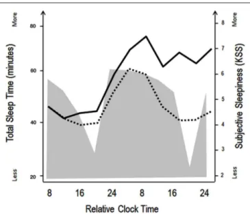 FIGURE 1 | Schematic illustration of the impact of circadian and homeostatic processes on sleep and wakefulness