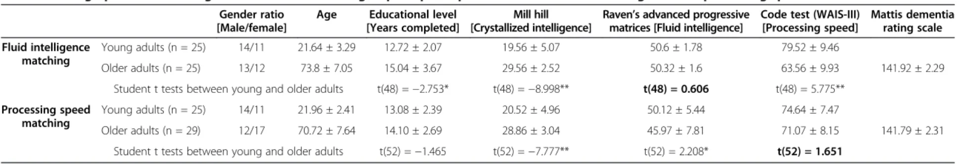 Table 4 Demographic data and cognitive assessment in subgroups of participants matched for fluid intelligence and processing speed Gender ratio