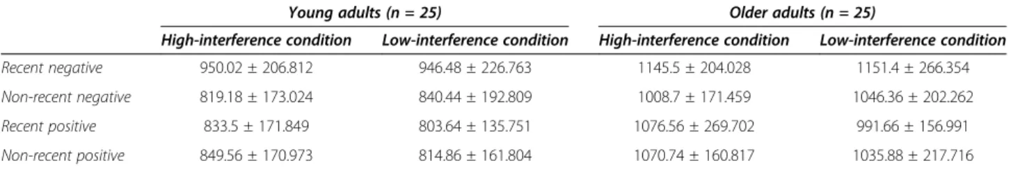 Figure 3 Interference sensitivity in high (proactive) and low (reactive) interference conditions for young vs