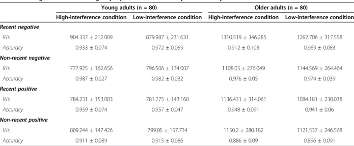 Table 3 Young and older adults groups ’ performance on the probe recency task