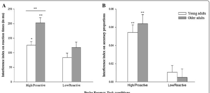 Figure 2 Interference sensitivity in high (proactive) and low (reactive) interference conditions for young vs