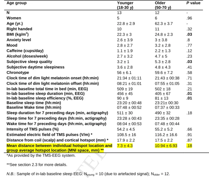 Table 1. Sample characteristics (mean ± SD).  