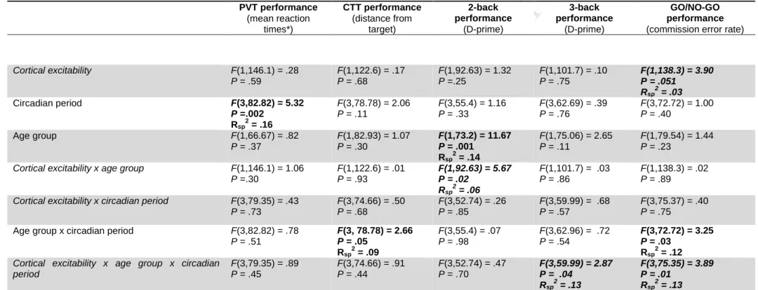 Table 2. Association between cortical excitability (measured as the slope of the first TMS-evoked potentials) and cognitive performance