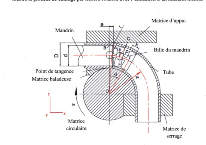 Figure 2 Cintrage d'un tube avec utilisation d'un mandrin interne (traduit de Heng et al