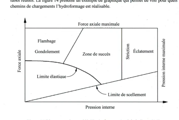 Figure  14 Diagramme du procédé d'hydroformage (traduit de Trana [26]) 