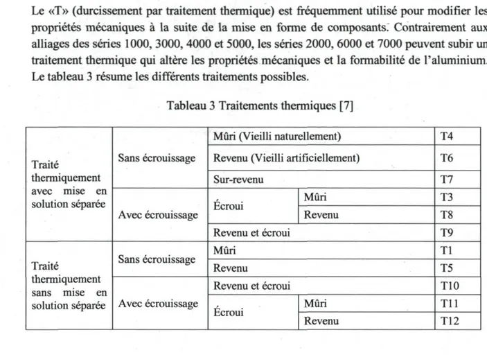 Tableau 3 Traitements thermiques [7] 