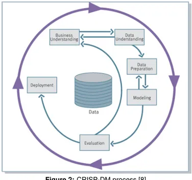 Figure 2: CRISP-DM process [8]