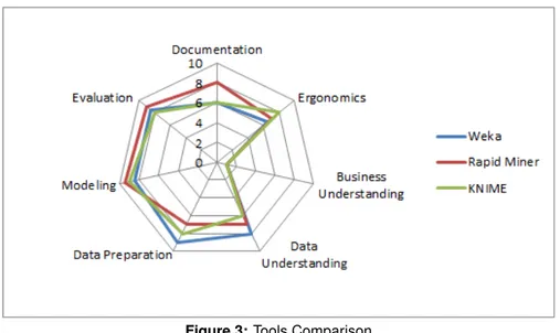 Figure 3: Tools Comparison