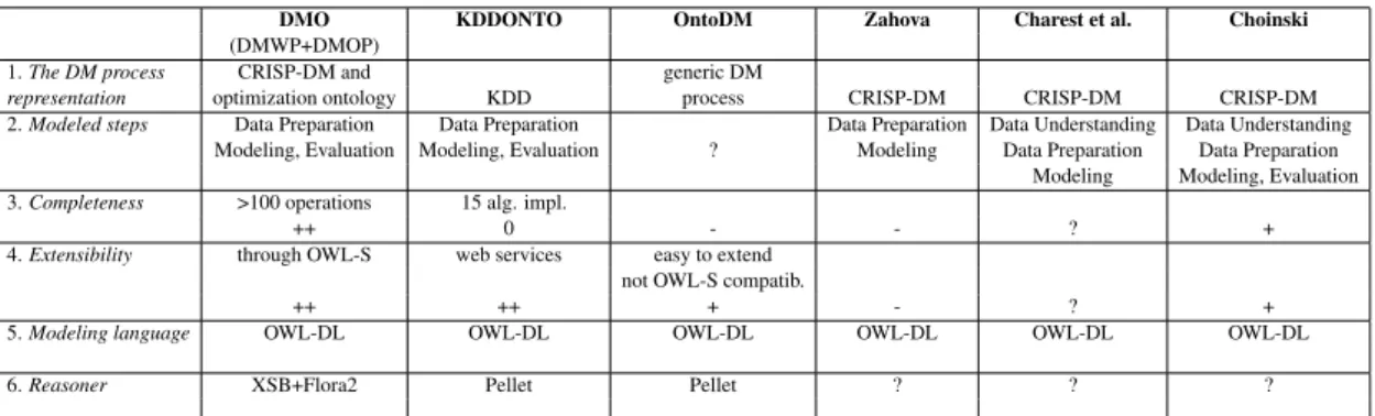 Table 3: Summary table for process representation — "–" (very bad), "-" (bad), "0" (insufficient), "+" (good),