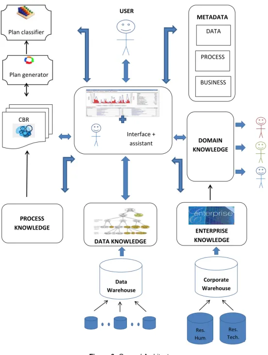 Figure 6: General Architecture