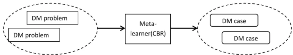 Figure 11: Data Mining meta-learning problem[53]