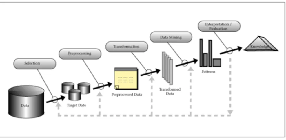 Figure 1: Knowledge Discovery in Databases [3]