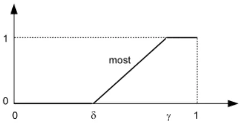 Figure 1.2: The fuzzy quantifier most, from [21]