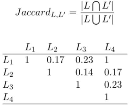 Table 2.1: Comparison of the top-20 answers with the actors criterion (average computed on a panel of 20 actors).