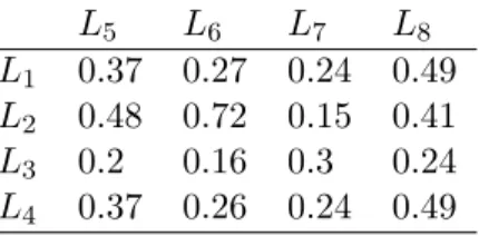 Table 2.2: Impact of the aggregation on the top-20 answers (average computed on a panel of 20 actors).