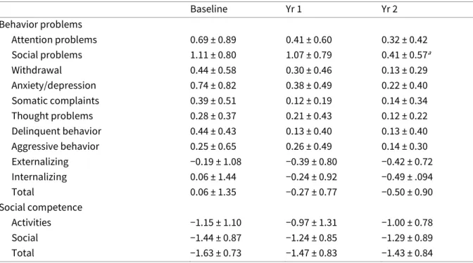 Table 4. Behavior problem and social competence scores on the Youth Self Report in nine adolescent Turner  patients (group C) at baseline and after 1 and 2 yr of GH therapy