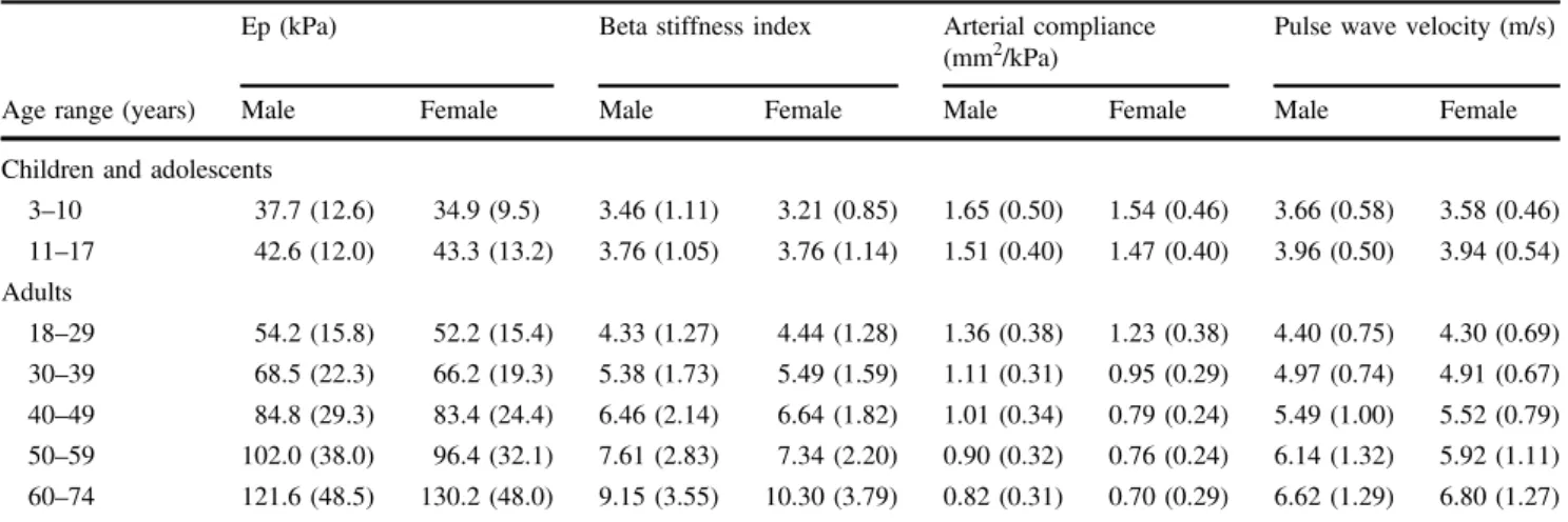 Table 2 Mean values of indices of local carotid arterial stiffness by age bands and gender