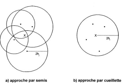 Figure 4.6:  Méthodes d'interpolation (d'après Hernquist et Katz, 1989). 