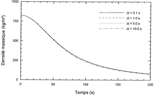 Figure 4.12:  Évolution de  la densité massique de la parcelle. 
