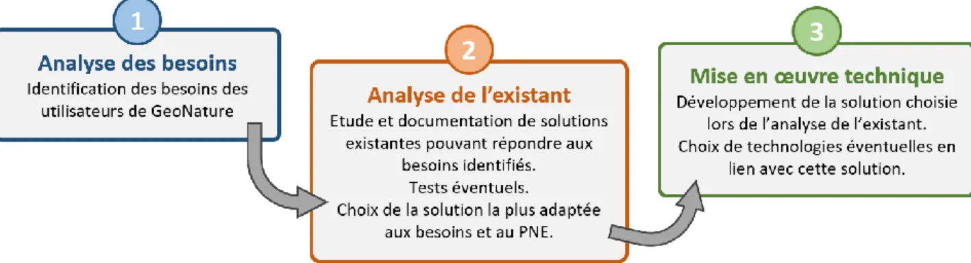 Figure 4 : Schéma de la méthodologie générale adoptée pour répondre aux missions du stage 