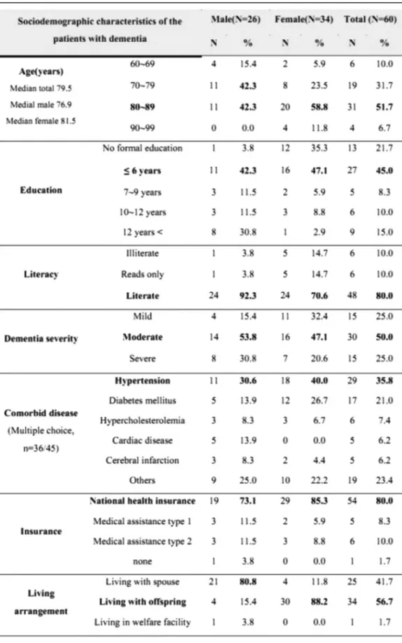 Table 1. Socio-demographic data of participants (patients with dementia)