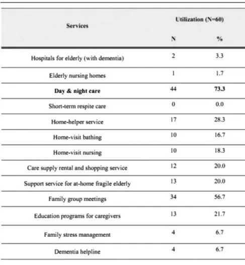 Table 6. Utilization of speciﬁc dementia supporting services