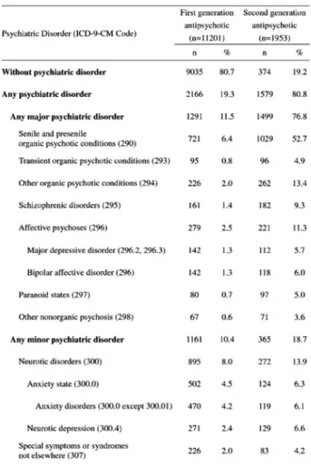 Table 1. Proportion of psychiatric disorder among subjects with antipsychotic use