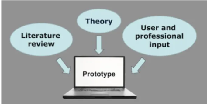 Figure 1 Overview of methods used to deﬁne the online self- self-management intervention