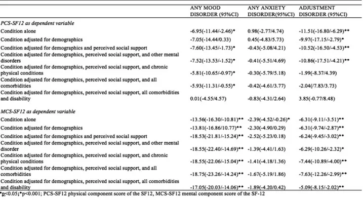 Table 4. Effect of each mental disorder on HRQOL adjusting by sociodemographics (age and living alone), perceived social support, chronic physical conditions, comorbid mental disorders and disability in men