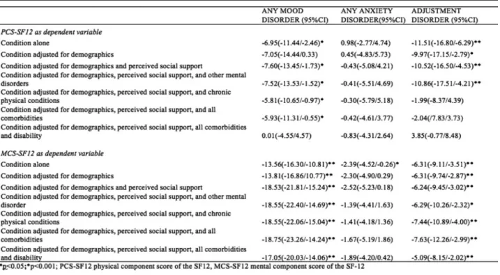 Table 4. Effect of each mental disorder on HRQOL adjusting by sociodemographics (age and living alone), perceived social support, chronic physical conditions, comorbid mental disorders and disability in men