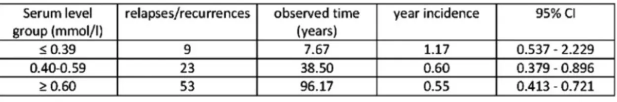 Table 1. Number of relapses/recurrences, observed time and year incidence in each serum level group