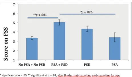Figure 1. PSF levels compared between the four subgroups
