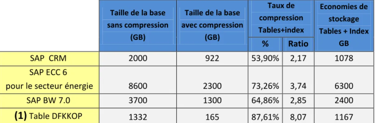 Tableau  1-1  Ratios  de  compression  dans  des  environnements  SAP  avec  l'Advanced  compression d'Oracle [EPS10)