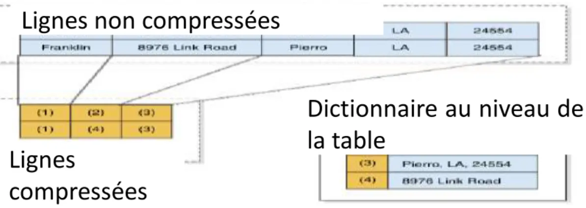 Figure 1-7 Compression par table avec DB2 [ICS12] 