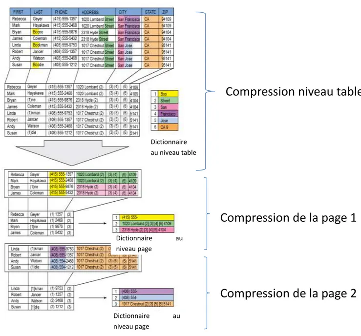 Figure 1-8 Compression adaptive de DB2 [ICS12]. 