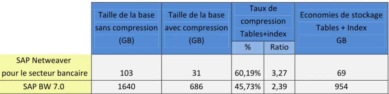 Tableau 1-3    Ratio de compression avec l'option adaptative compression de DB2 [ICS12].