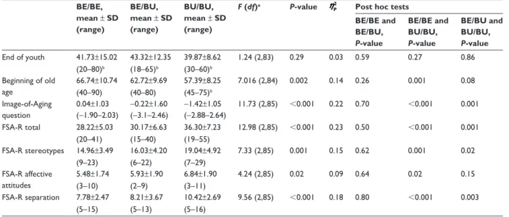 Table 2 Comparisons of attitudes toward older adults BE/BE,  mean ± SD  (range) BE/BU,  mean ± SD (range) BU/BU,  mean ± SD (range)