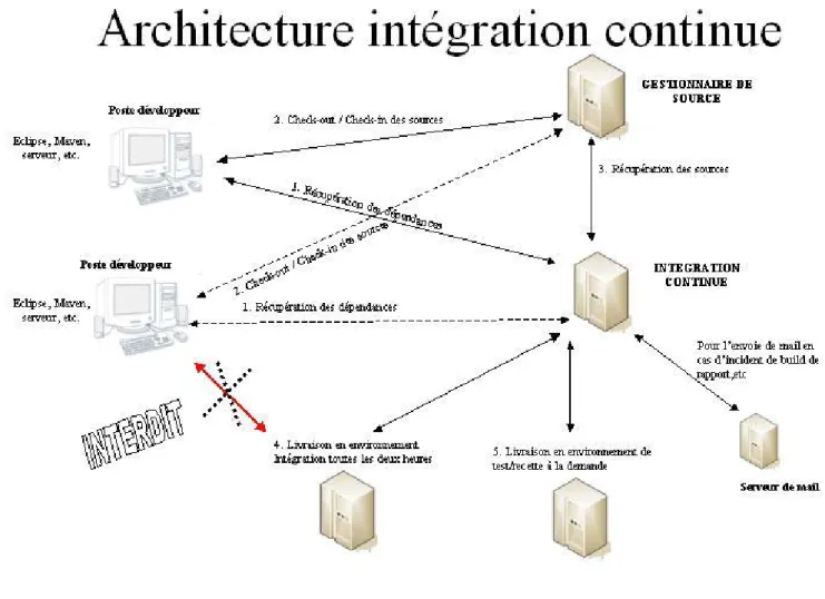 Figure 7.2.1: Intégration continue 