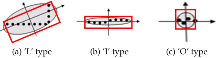 Figure 4: Different laser points clusters types. ’L’ type is typical for cars and trucks, ’I’ for bicycles and ’O’ for humans