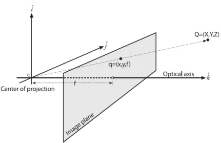 Figure 11: A point Q = ( X, Y, Z ) is projected onto the image plane by the ray passing through the center of projection, and the resulting point on the image is q = ( x, y, f ) 